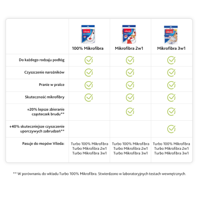 Mop Vileda Turbo Refill 2w1 151608 wkład okrągły