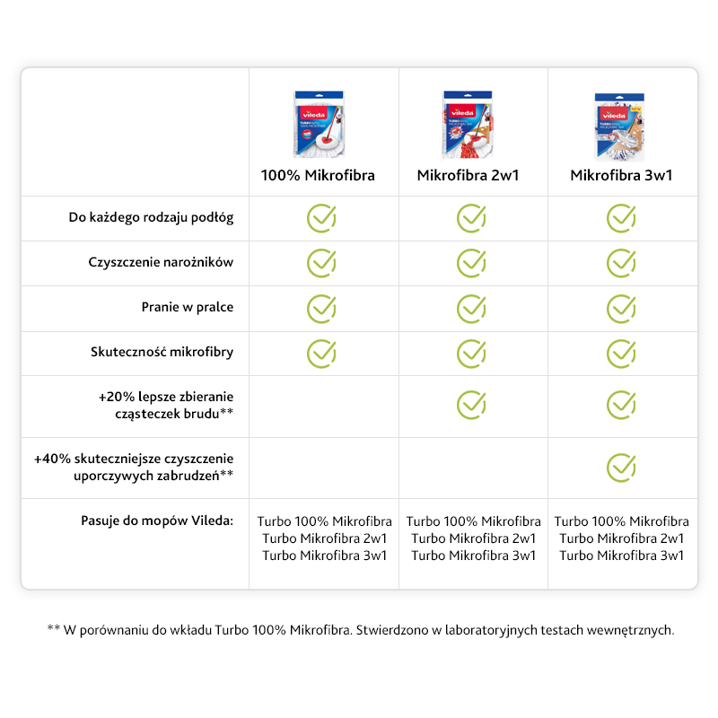 Mop Vileda Turbo Refill 2w1 151608 wkład okrągły